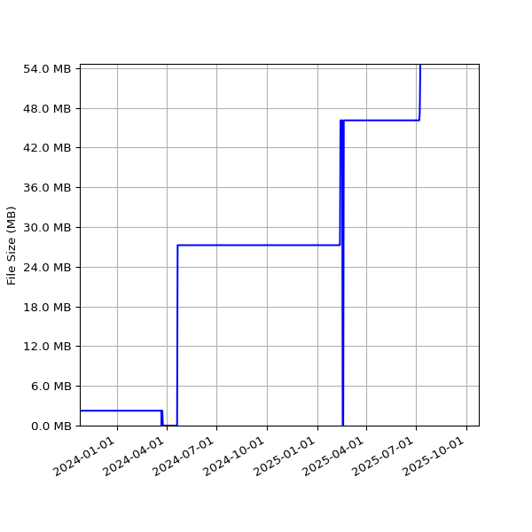 Graph of Total File Size against time