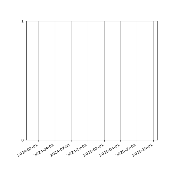 Graph of Files where XML is not well-formed against time