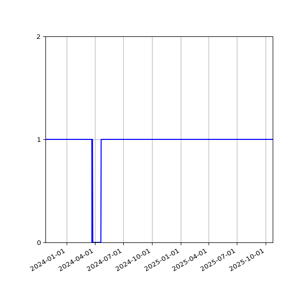 Graph of Organisation Files against time