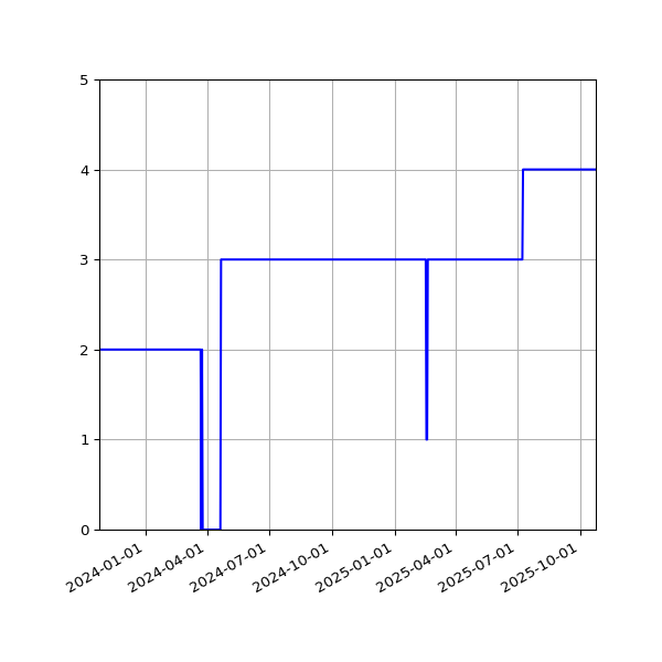 Graph of Files per version against time