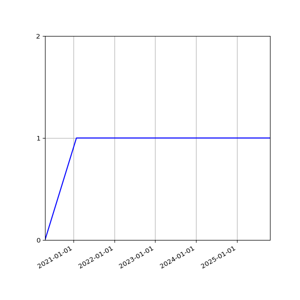 Graph of Activities against time