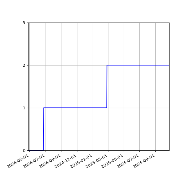 Graph of Activities against time