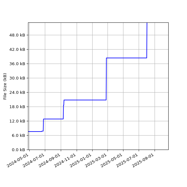 Graph of Total File Size against time