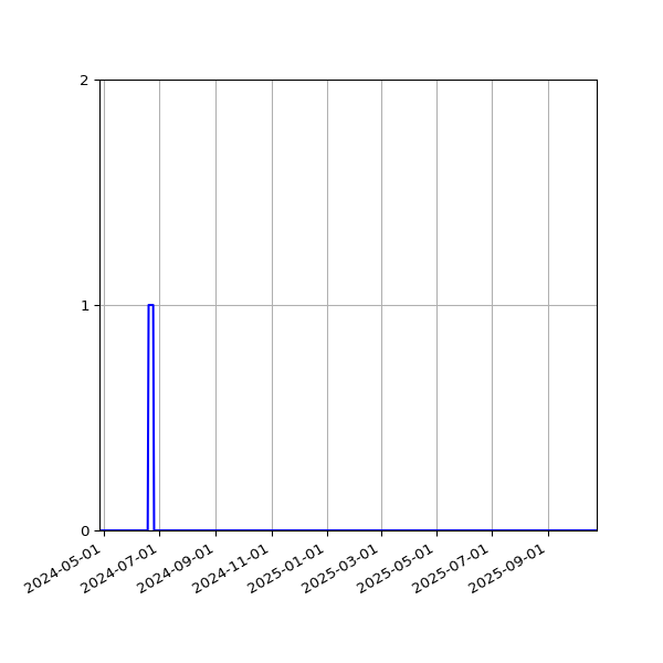 Graph of Files failing schema validation against time