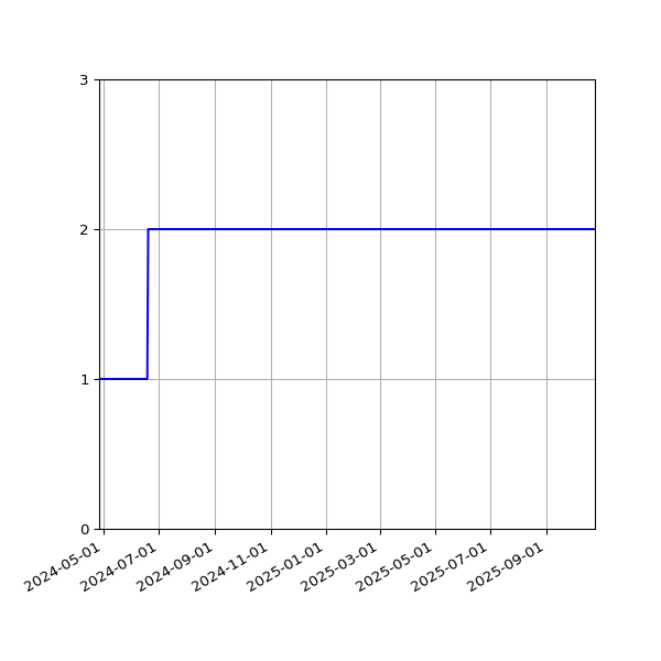 Graph of Files per version against time