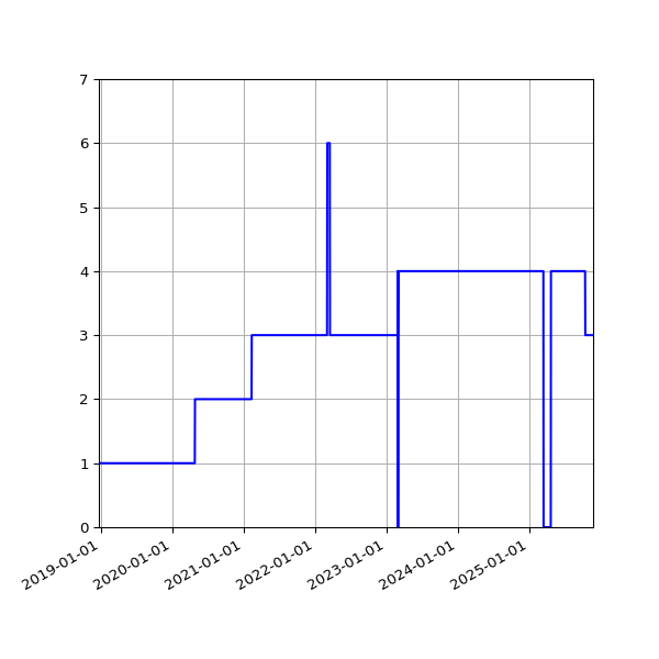 Graph of Activities against time