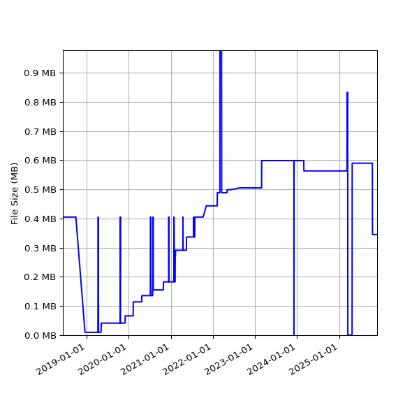 Graph of Total File Size against time