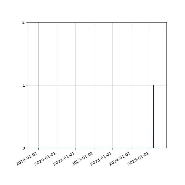 Graph of Files failing schema validation against time