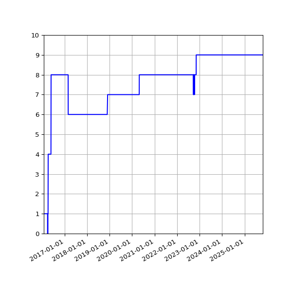 Graph of Activities against time