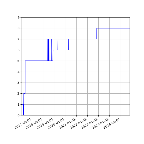 Graph of Activity Files against time