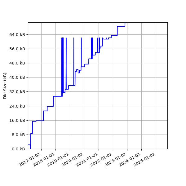 Graph of Total File Size against time