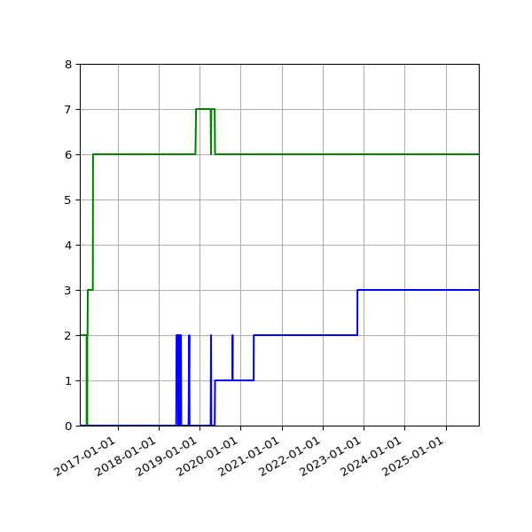 Graph of Files per version against time