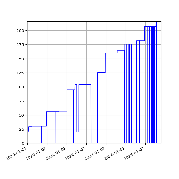 Graph of Activities against time