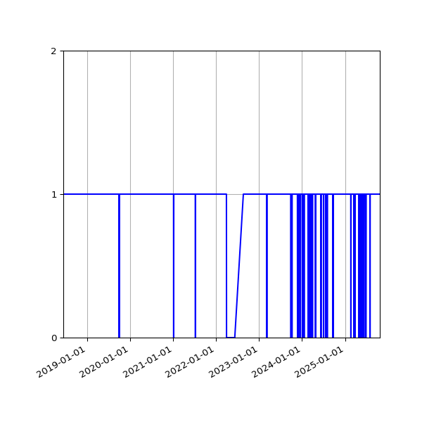 Graph of Activity Files against time