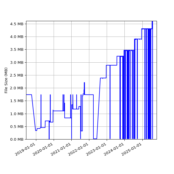 Graph of Total File Size against time