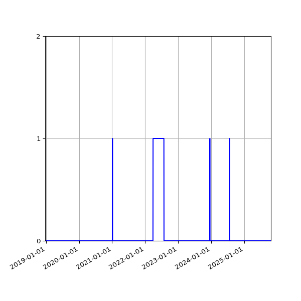 Graph of Files where XML is not well-formed against time