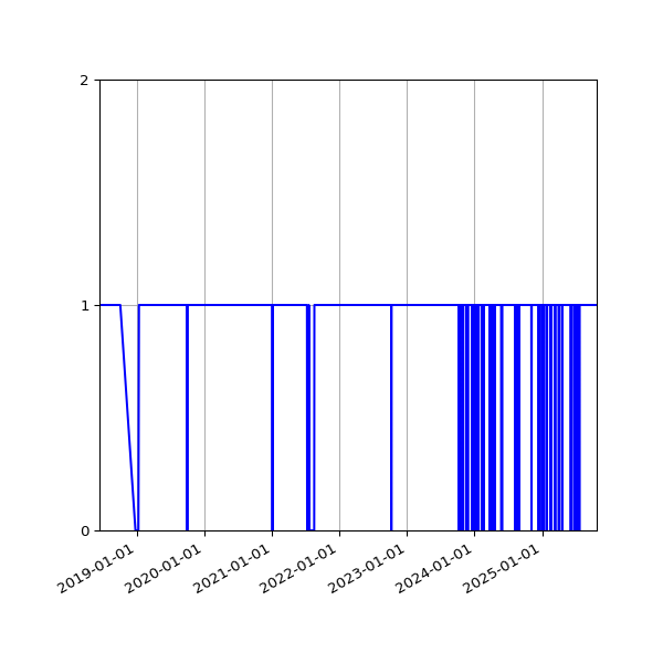 Graph of Organisation Files against time