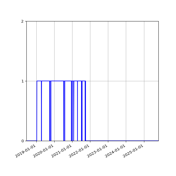 Graph of Files failing schema validation against time