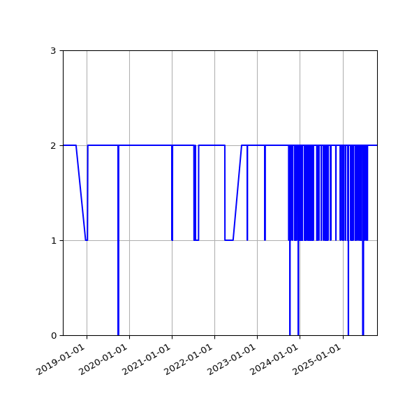 Graph of Files per version against time
