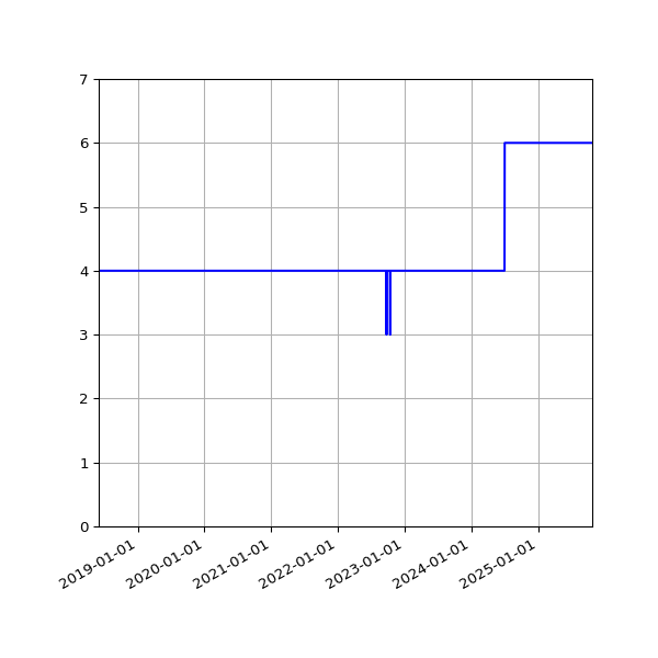 Graph of Activities against time