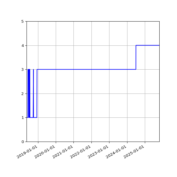 Graph of Activity Files against time