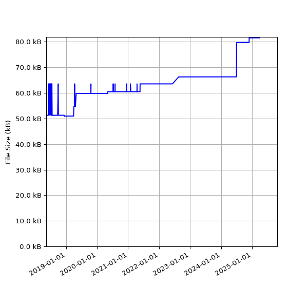 Graph of Total File Size against time