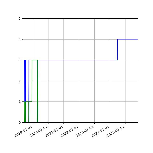 Graph of Files per version against time