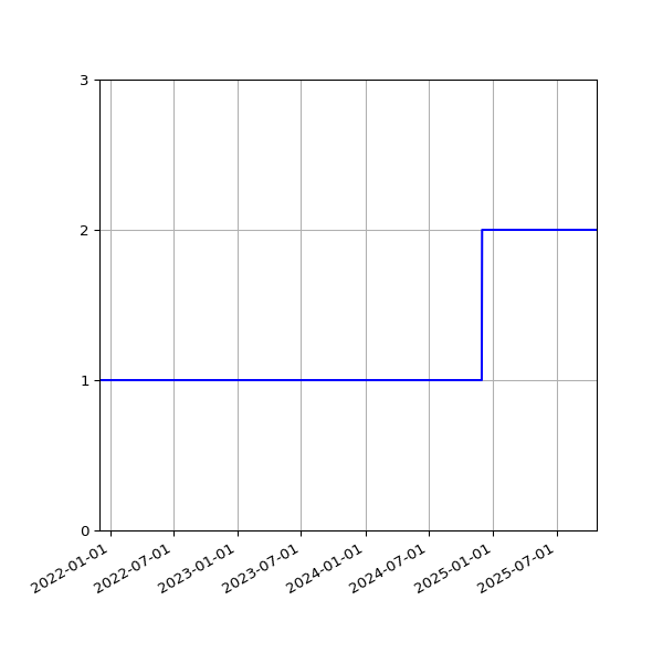 Graph of Activities against time