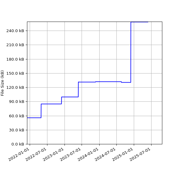 Graph of Total File Size against time