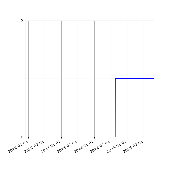 Graph of Organisation Files against time