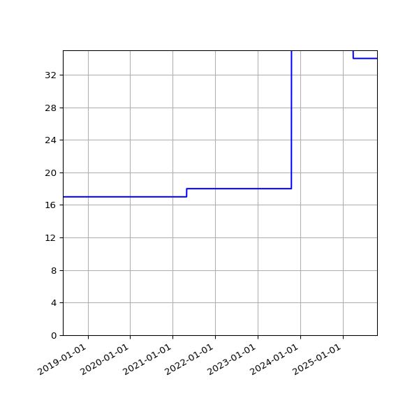 Graph of Activities against time