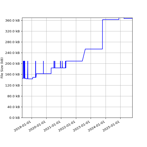 Graph of Total File Size against time