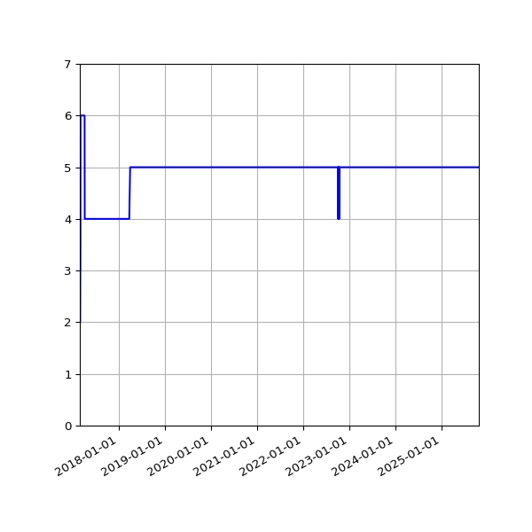 Graph of Activities against time