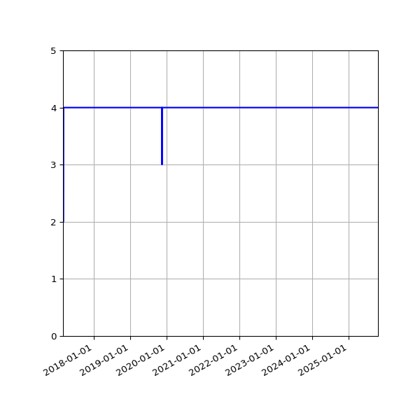 Graph of Activity Files against time