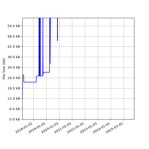 Graph of Total File Size against time