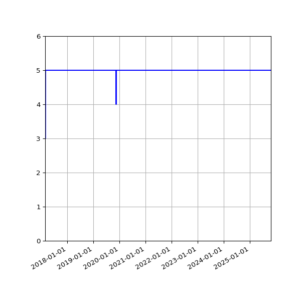 Graph of Files per version against time