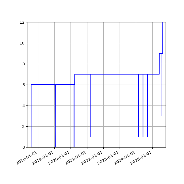 Graph of Activities against time