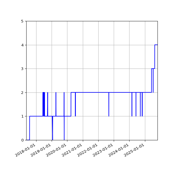 Graph of Activity Files against time