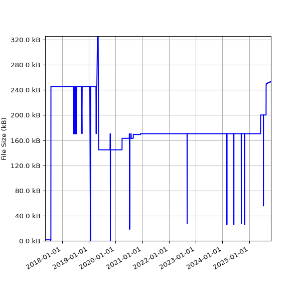 Graph of Total File Size against time