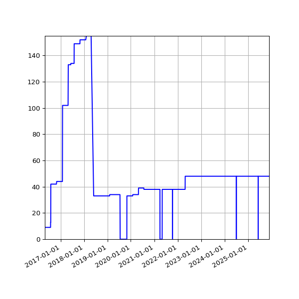 Graph of Activities against time