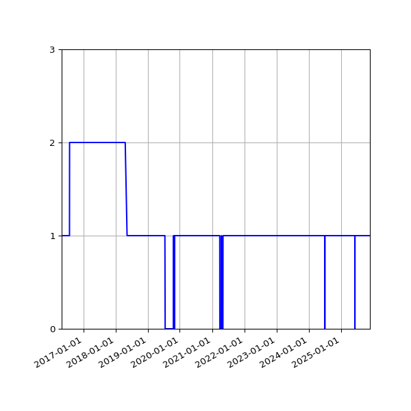 Graph of Activity Files against time
