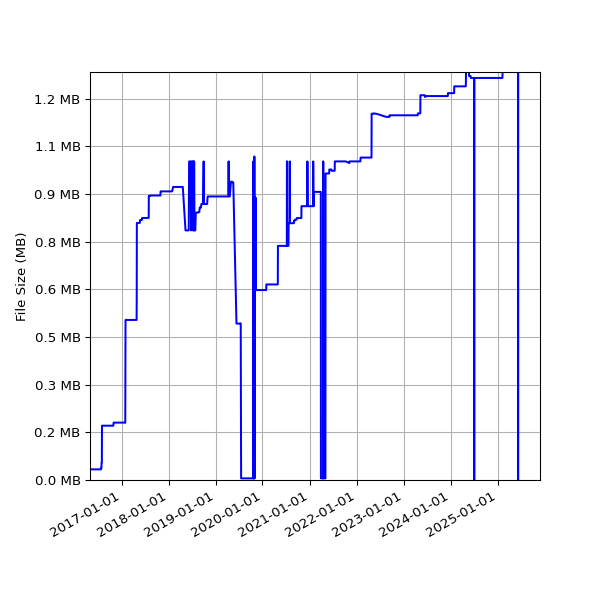 Graph of Total File Size against time