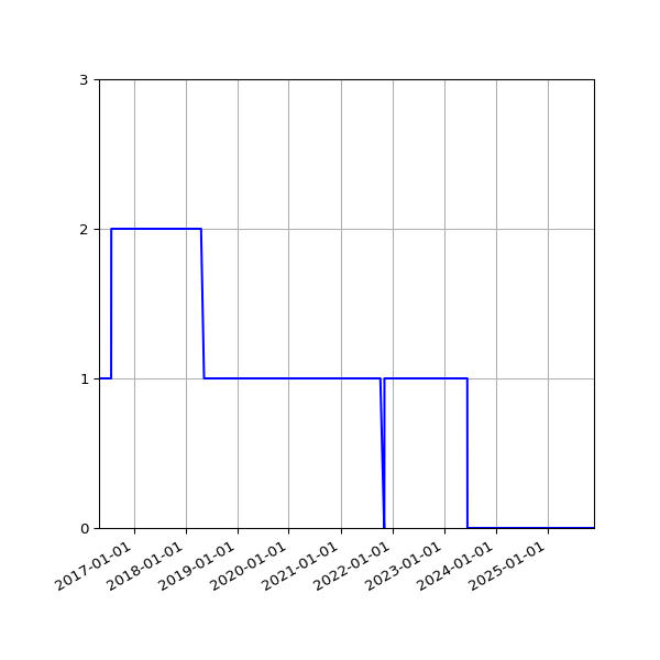 Graph of Organisation Files against time