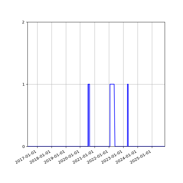 Graph of Files failing schema validation against time