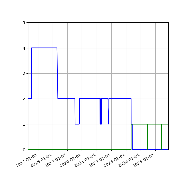 Graph of Files per version against time