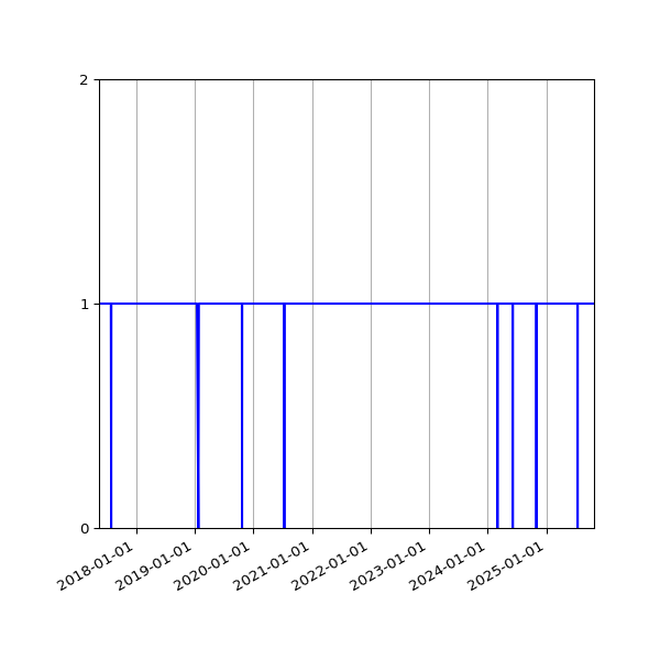 Graph of Organisation Files against time