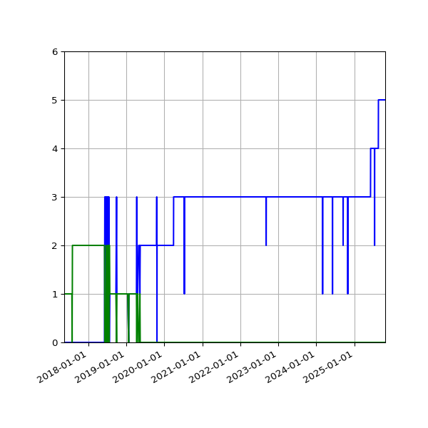 Graph of Files per version against time