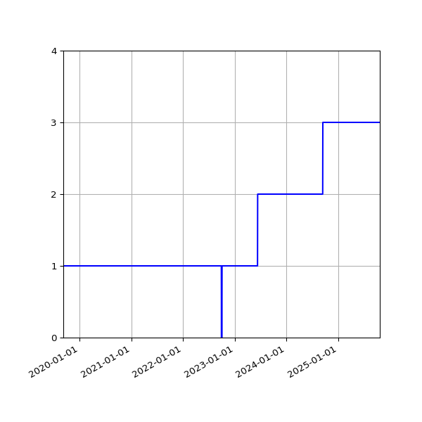 Graph of Activities against time