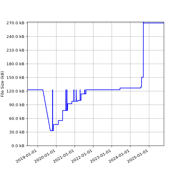 Graph of Total File Size against time