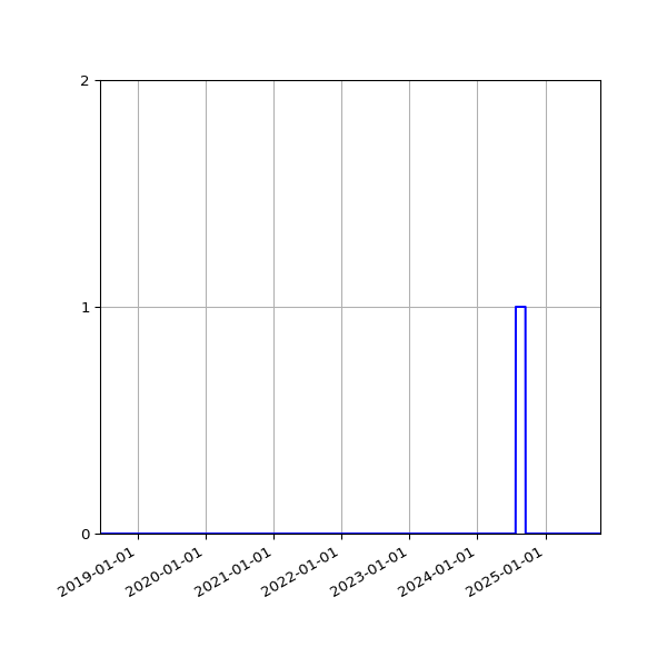 Graph of Files failing schema validation against time
